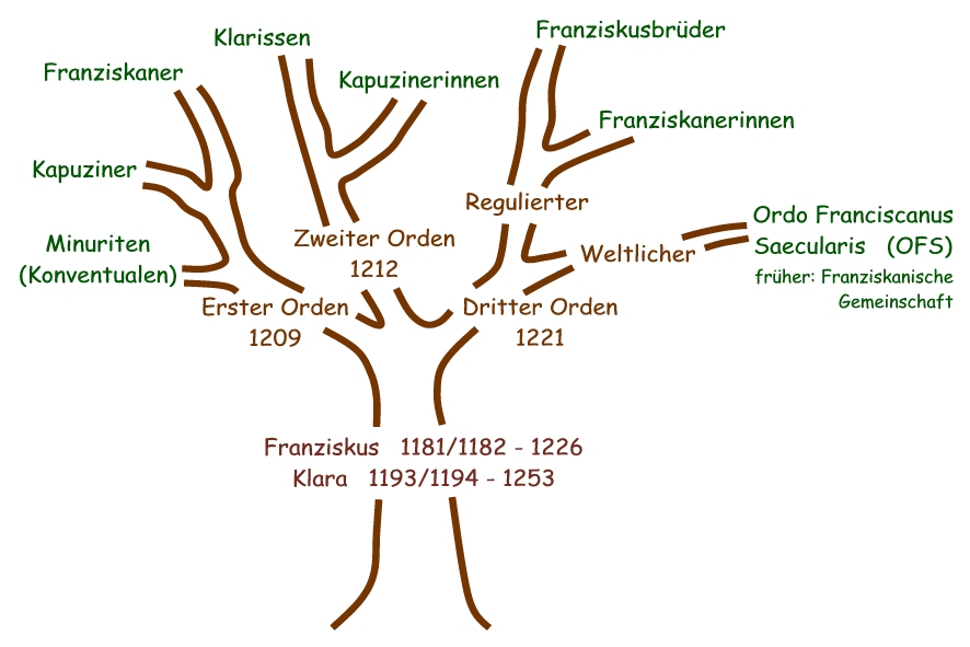 Franziskanische Familie